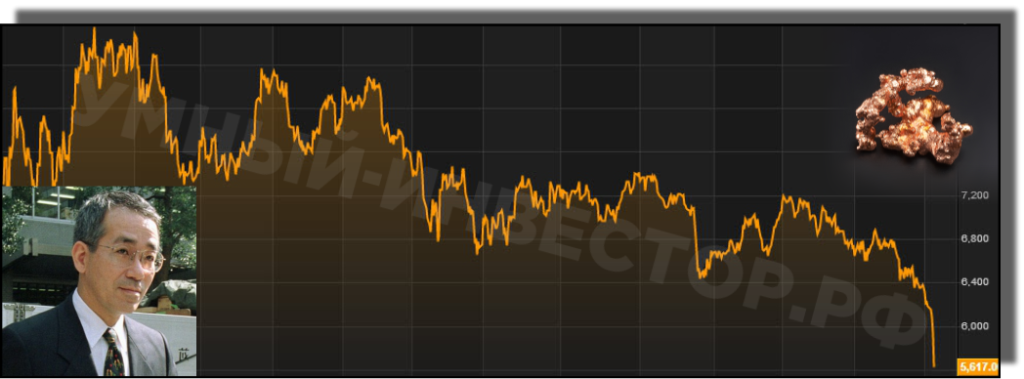 Падение меди на 30%