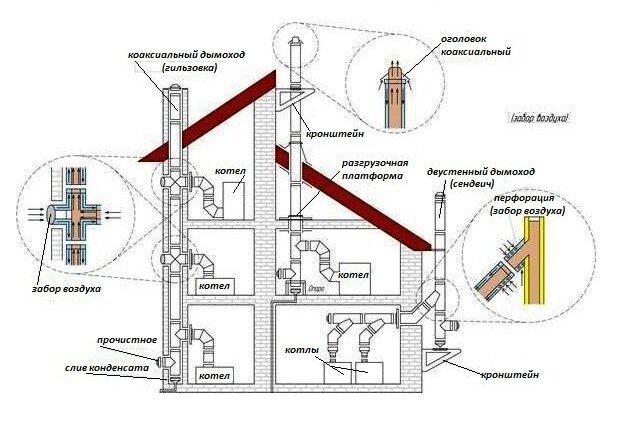 Коаксиальный дымоход: особенности конструкции и монтажа