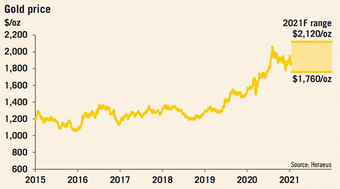 1 грамм золота цб. Динамика производства золота в России 2021. График стоимости золота с 2000 года. График золота в 2021 в России. Графики роста золота.