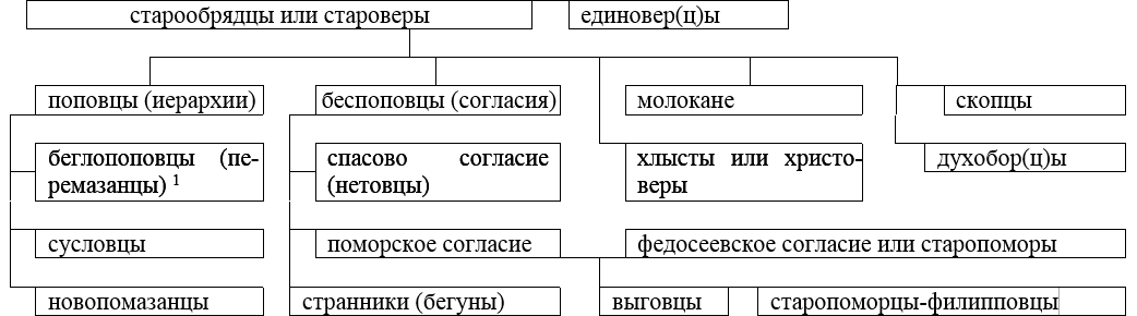 Старообрядчество. История и схема. | Другой Ракурс | Дзен