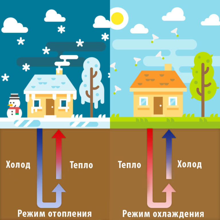 Отопление и охлаждение тепловым насосом https://nse.com.ua/images/other/Vaillant/gazanet-geothermal-heating-pp-768x768.jpg