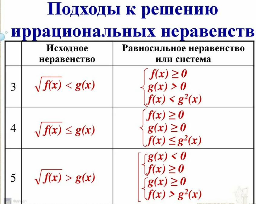 Иррациональные неравенства. Формулы для решения иррациональных неравенств. Схемы решения иррациональных неравенств. Алгоритм решения иррациональных неравенств. Метод рационализации для иррациональных неравенств