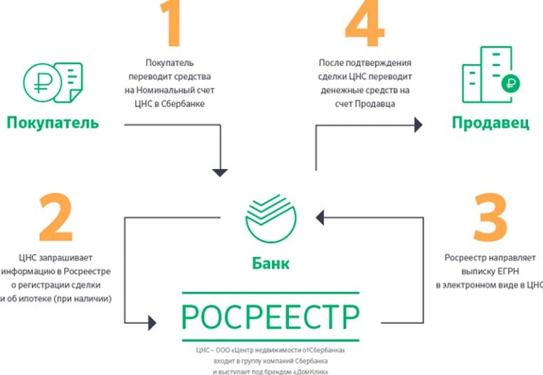 Не забывайте ставить ♥️ за полезную информацию!
⠀
Расчет 💰 через номинальный счет для проведения расчетов при сделках с недвижимостью 🏣 возможен как при ипотечных сделках, так и при прочих.
⠀