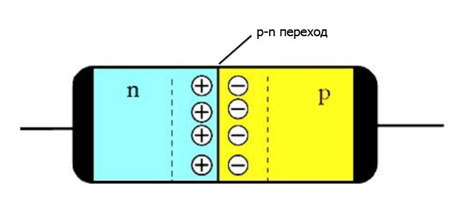 При отсутствии разности потенциалов носители заряда расположены каждый в своей области