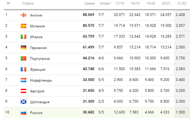 Таблица коэффициентов UEFA.