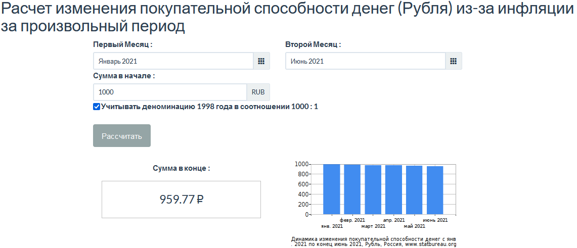 Источник https://www.statbureau.org/ru/russia/inflation-calculators?dateBack=2021-1-1&dateTo=2021-6-1&amount=1000