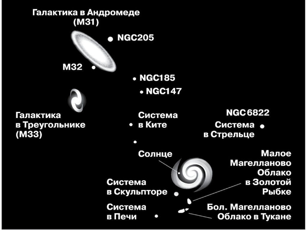 Какое расстояние до большинства галактик. Галактика Млечный путь Андромеда и треугольник. Состав Галактики схема. Местная группа галактик. Местная группа галактик схема.
