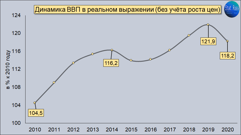 Источник: составлено Stat.Russ на основе данных Росстата