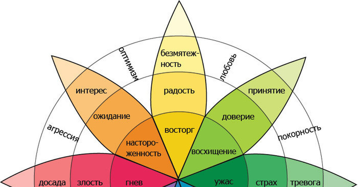 Тест на стиль любви диаграмма