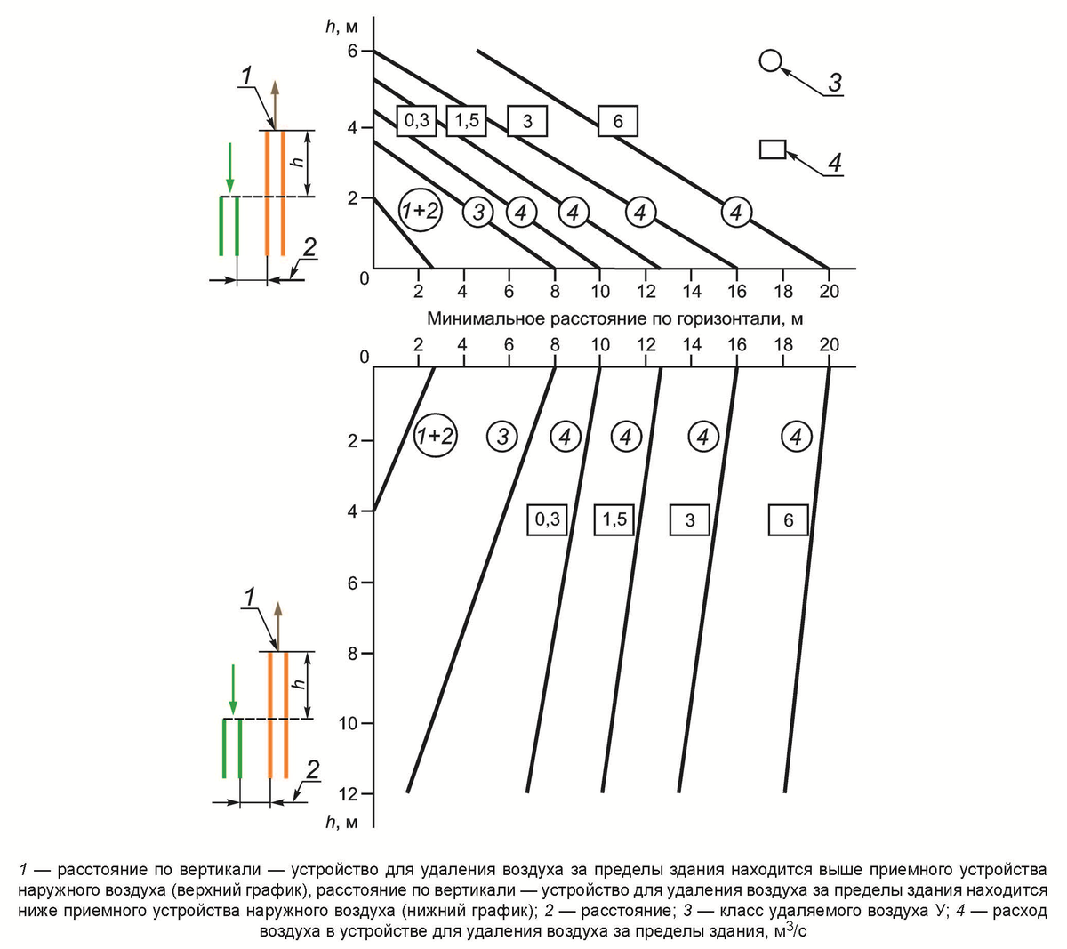 Рисунок А.1 — Минимальные расстояния между приемными устройствами наружного воздуха и устройствами для удаления воздуха за пределы здания [2]