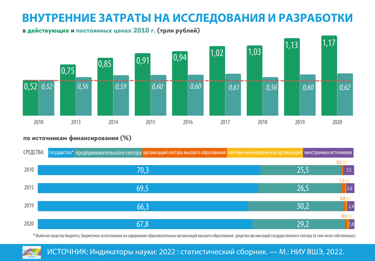 Нововведение 2020. Затраты на научные исследования. Внутренние затраты на исследования и разработки (в % к ВВП). Расходы на научные исследования и разработки. Динамика внутренних затрат на исследования и разработки.