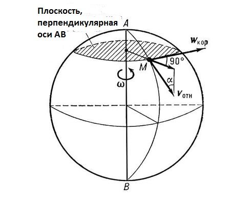 Кресло кориолиса