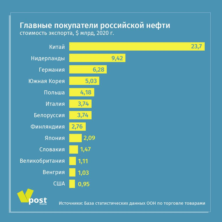 На сколько хватит нефти в мире. Главные покупатели Российской нефти. Основные потребители Российской нефти. Основные потребители нефти в России.