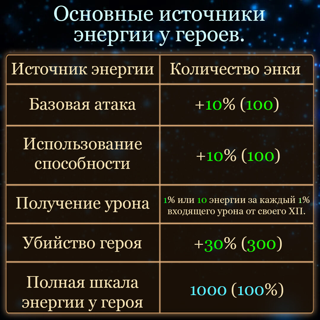 Энергия Героев и Титанов. Механика её получения, лишения и т.п.. Подробный  анализ | Хроники Хаоса, Мобильная Версия | AsaQr | Дзен
