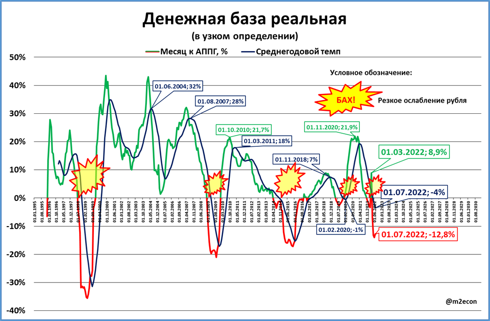 Экономика 2022 года. Экономический кризис 2022. Падение экономики России 2022 график. Экономика России график 2022. Инфляция в США И Европе 2022.