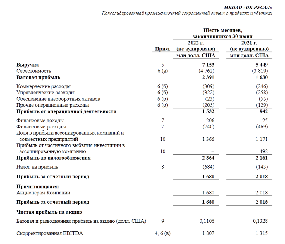 Дивиденды норникель за 9 месяцев 2023. РУСАЛ отчет. Выручка РУСАЛ 2022г. Дивиденды Северсталь в 2022. Акционеры РУСАЛ 2022.