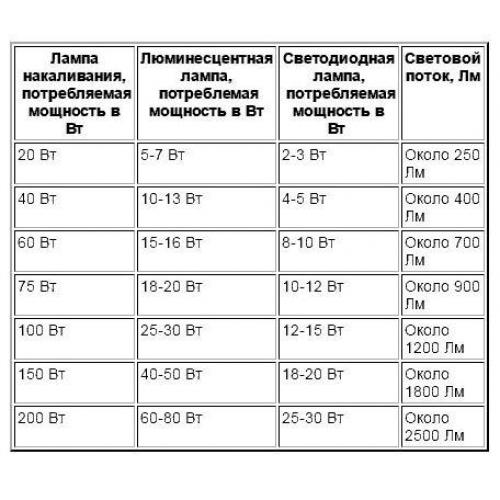 Световой поток 3 лм. Соответствие мощности светодиодных ламп лампам накаливания. Таблица ватт светодиодных ламп. Светодиодные светильники соотношение мощности к лампе накаливания. Соотношение ватт светодиодных ламп и ламп накаливания.