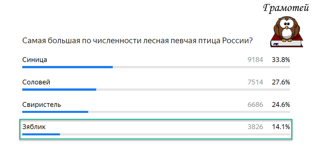 Зяблик -самая многочисленная лесная певчая птица России Фото автора 
