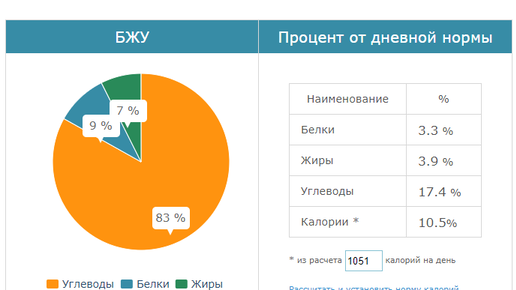 Рассчитайте калорийность блюда