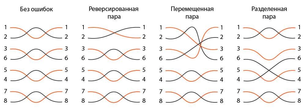 Примеры правильного и ошибочного подключений проводников пар