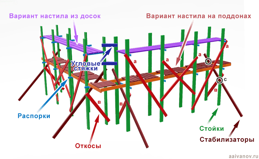 Строительные леса своими руками из досок чертежи