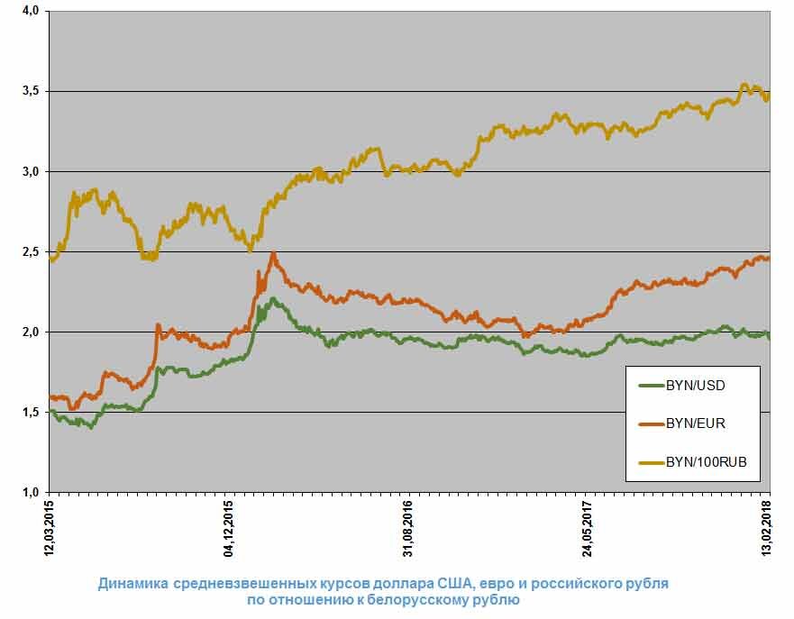 Byn в рублях курс на сегодня. График колебаний валюты. Курс доллара колебания. График колебания доллар. Динамика валютного курса рубля.