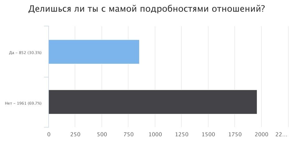 Опрос аудитории нашего сайта указывает на то, что со временем (если сравнивать детство и взрослый возраст), доверие к родительскому совету немного повышается.