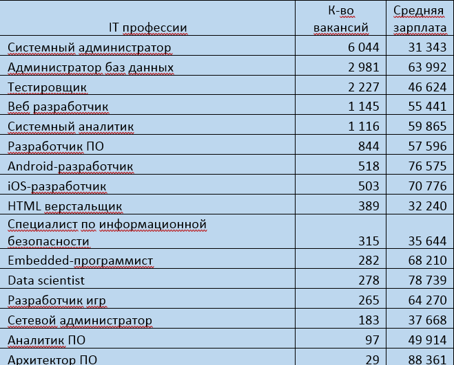 Аналитик данных в банке зарплата. Средняя зарплата системного администратора. Зарплата системного Аналитика. Архитектор зарплата. Архитектура зарплата.