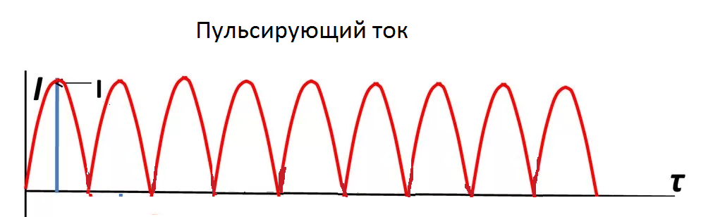 Постоянный ток пульсация. Пульсирующий ток. График пульсирующего тока. Пульсация тока. Пульсация напряжения.