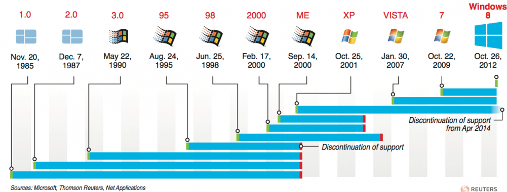 Хронология операционных систем Windows. ОС виндовс по годам. Эволюция операционных систем Windows. Выходы виндовс по годам.