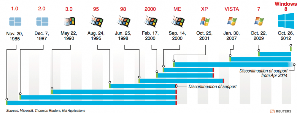 Windows 2023 год. Хронология операционных систем Windows. Версии ОС Windows по годам. Хронология появления Windows. Порядок появления версий виндовс.