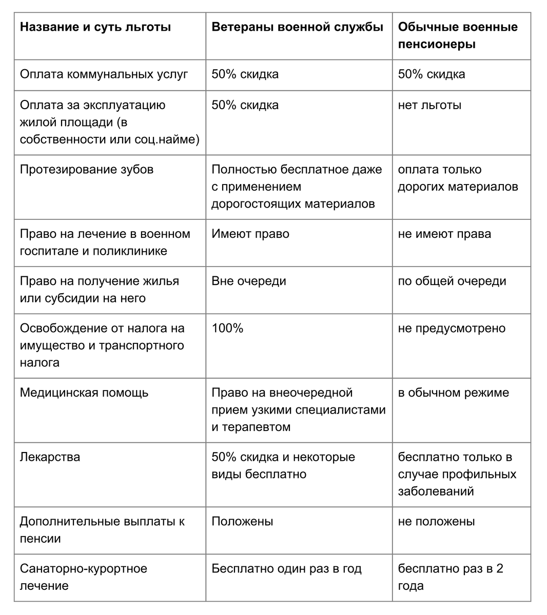 Какие льготы имеет ветеран. Ветеран военной службы льготы. Льготы военнослужащих таблица. Таблица льгот для пенсионеров. Ветеран военной службы л.