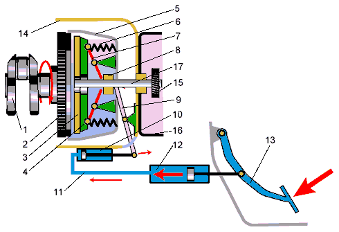 Сцепление автомобиля: как оно работает и почему ломается