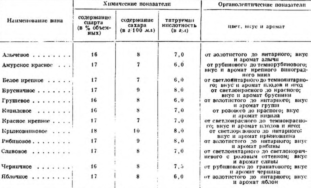 Ягоды кислотность. Кислотность сока для вина. Кислотность винограда для вина таблица. Плодово-ягодные вина классификация. Кислотность виноградного сока.