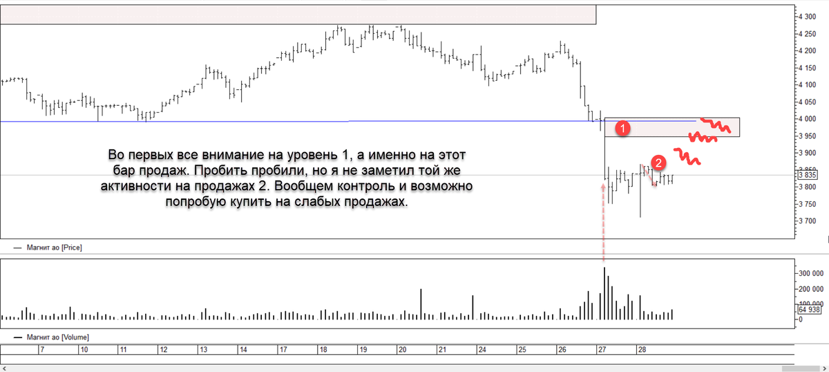  Вот локально тарабанят всех. Вроде как уже предел достигнут, но они никак не угомонятся. Пробита поддержка. И проще посмотреть уже не на глобалку, а на часовик. Задача понять, что это за пробой. Ложный, не ложный. Так что смотрим мысли. 