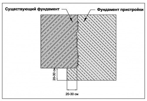 Присоединить фундамент