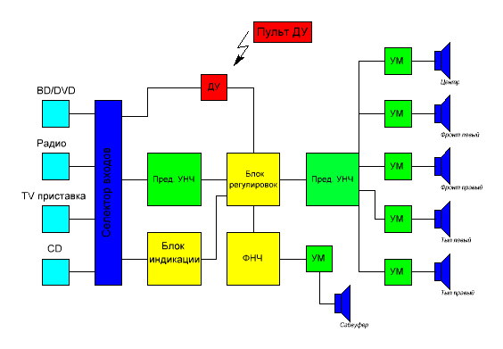 
Итак, слева у нас расположены источники звука, которые могут быть как  многоканальными (например проигрыватель DVD), так и двухканальными  (стерео проигрыватель). Может быть даже один канал с какого-нибудь  древнего радиоприемника.