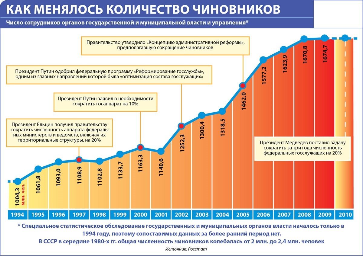 Процент бюджетников. Динамика количества чиновников в России. Численность госслужащих в России. Сколько чиновников количество в России. Динамика численности чиновников в России