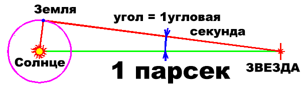 Секунда значение. Угловая секунда. Угловая секунда в астрономии. Угловые минуты в астрономии. Угловая секунда в парсеках.