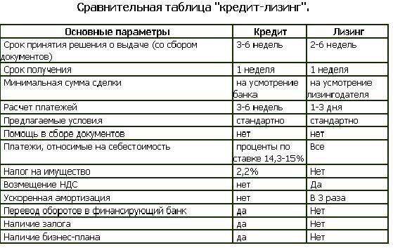 Чем лизинг для физических лиц отличается от автокредита?