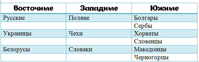 Восточные славяне - восточная часть Европы (Подунавье).Западные славяне - центральная часть Европы . Южные славяне - Балканы. ( расселение lV-V века нашей эры. )