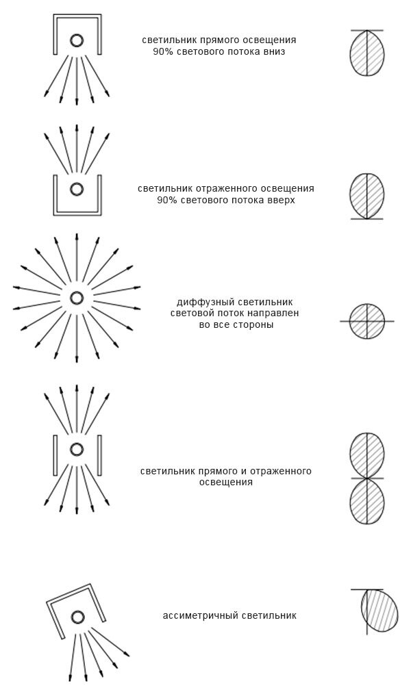 Виды освещения схема