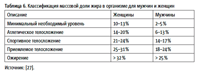 Нормальный жира. Таблица содержания жира в организме человека. Процент жира в организме мужчины таблица. Таблица норм процентов жира. Норма процента содержания жира в организме.