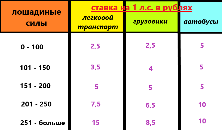 Транспортный налог на камаз. Сколько лошадиных сил в автобусе. Транспортный налог на мощность двигателя. Какой налог за мотоцикл 125 кубов. Транспортный налог на газель 406 двигатель.