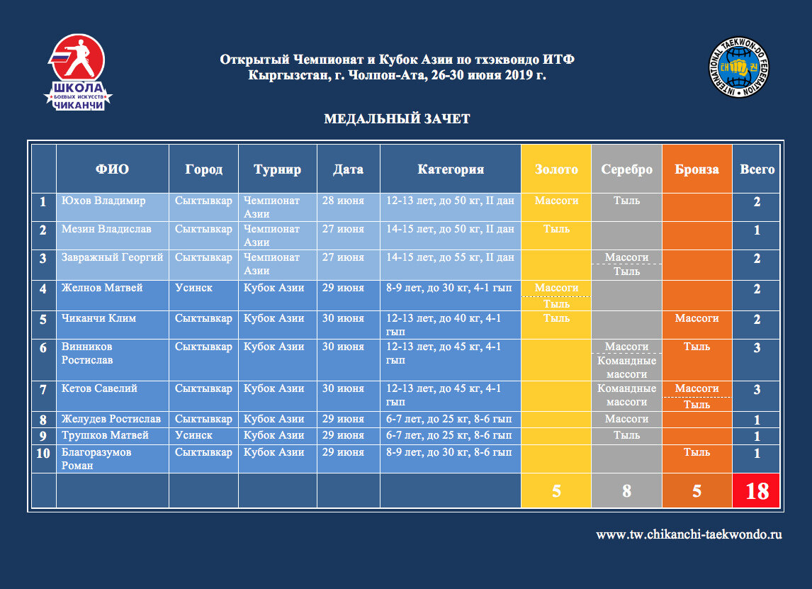 Рейтинг таэквондо. Протокол соревнований по тхэквондо. Весовые категории в тхэквондо. Соревнования по тхэквондо категории. Весовые категории в тхэквондо ВТФ дети.
