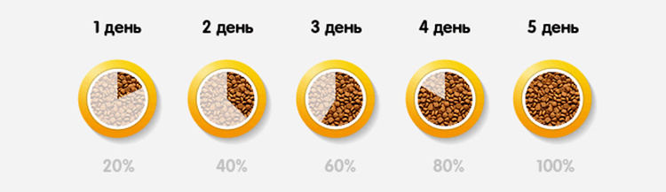 Процесс перехода с одного корма на другой
