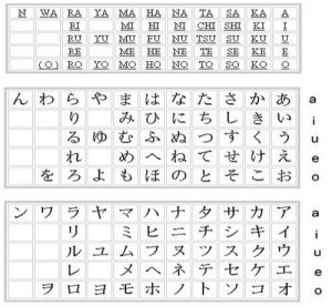 Снизу вверх азбуки катакана (1) хирагана (2),  и их произношение, написанное латинскими буквами (3)