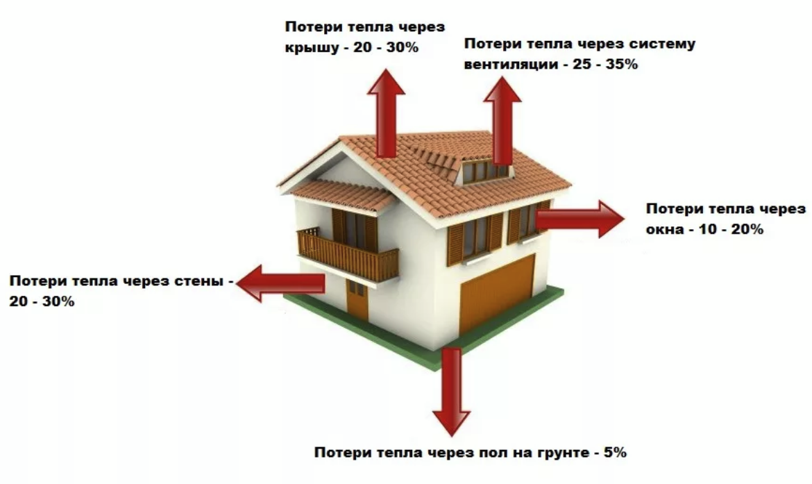 Какой дом теплее. Основные потери тепла в частном доме. Схема теплопотерь здания. Основные теплопотери здания. Теплопотери через ограждающие конструкции.