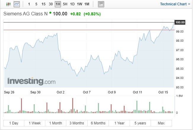 Источник: https://www.investing.com/equities/siemens