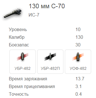 Кроме этого, «семёрка» обладает большей скоростью, лучшей динамикой и манёвренностью, что позволяет менять направления атаки в зависимости от складывающейся ситуации.
Разумеется, что легендарный и привлекательный для многих ИС-7 не лишён недостатков. В частности, боеукладка находится в передней части танка, соответственно пробитие щёк может привести к критическому повреждению и взрыву.Поговорим о вооружении. На этом фронте у седьмого ИСа не всё так радужно и безоблачно. Итак, на технику устанавливается 130-миллиметровое орудие С-70. Бронепробитие базовым снарядом составляет 250 мм, разовый урон – 490 единиц. Скорострельность пушки вполне приемлемая на уровне: танк может раздавать до 2 150 единиц урона в минуту. В принципе, показатель не феноменальный, однако, вполне соответствует своему классу техники. Стоит отметить, что характеристики орудия позволяют обходиться без голды, но для большей уверенности и комфорта, десяток подкалиберных снарядов лишним не будет.